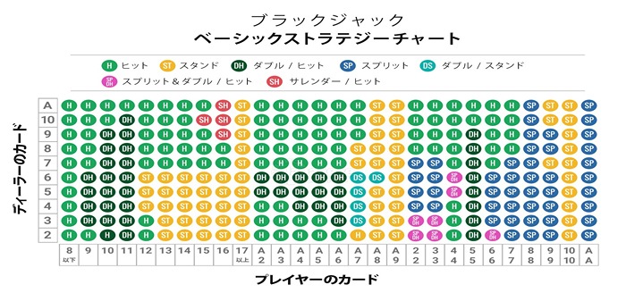ブラックジャック ベーシックストラテジー