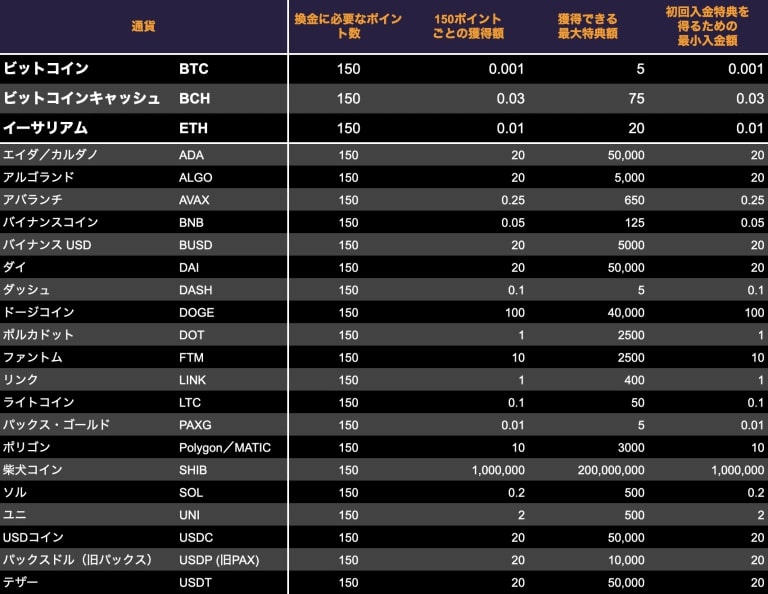 クラウドベットボーナス表