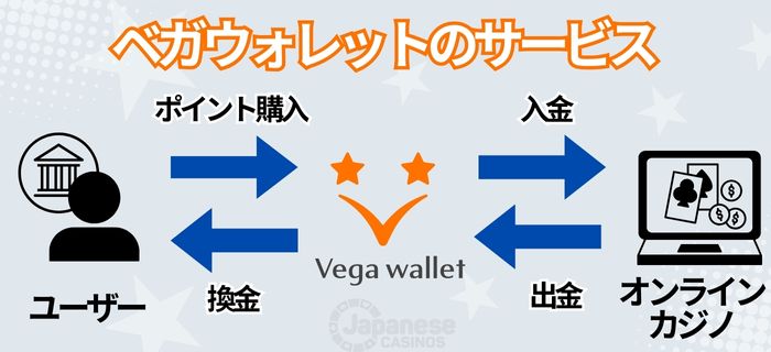 ベガウォレットのサービス概要イメージ