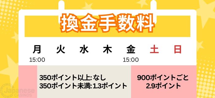 ベガウォレットの換金手数料表イメージ
